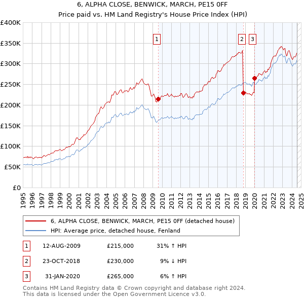 6, ALPHA CLOSE, BENWICK, MARCH, PE15 0FF: Price paid vs HM Land Registry's House Price Index