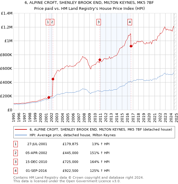 6, ALPINE CROFT, SHENLEY BROOK END, MILTON KEYNES, MK5 7BF: Price paid vs HM Land Registry's House Price Index