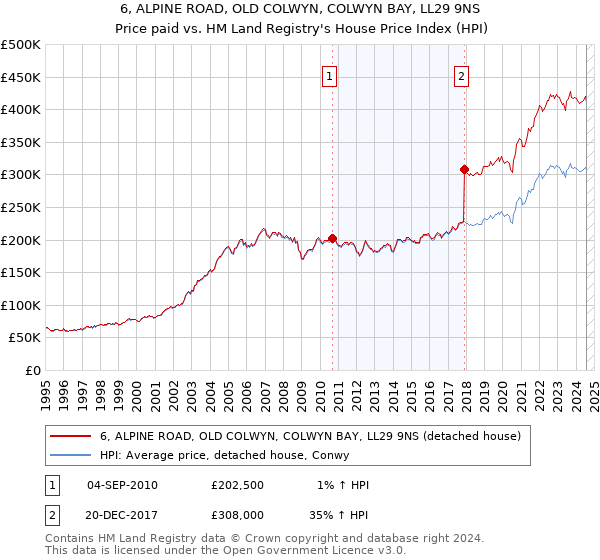 6, ALPINE ROAD, OLD COLWYN, COLWYN BAY, LL29 9NS: Price paid vs HM Land Registry's House Price Index