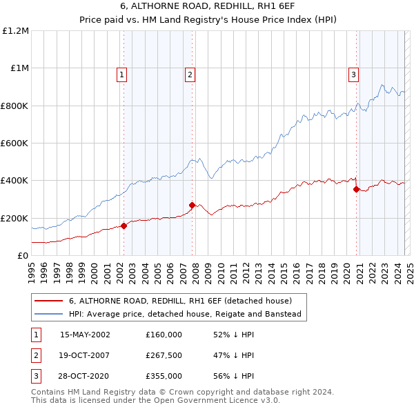 6, ALTHORNE ROAD, REDHILL, RH1 6EF: Price paid vs HM Land Registry's House Price Index