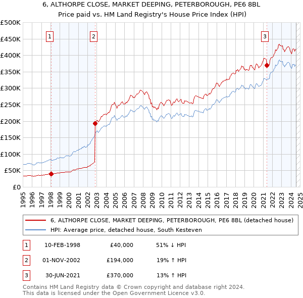 6, ALTHORPE CLOSE, MARKET DEEPING, PETERBOROUGH, PE6 8BL: Price paid vs HM Land Registry's House Price Index