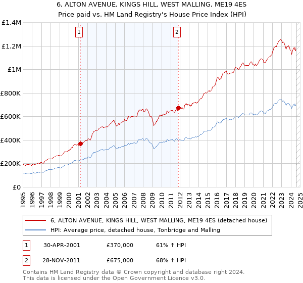 6, ALTON AVENUE, KINGS HILL, WEST MALLING, ME19 4ES: Price paid vs HM Land Registry's House Price Index