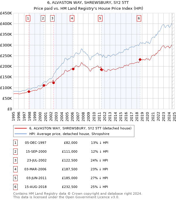 6, ALVASTON WAY, SHREWSBURY, SY2 5TT: Price paid vs HM Land Registry's House Price Index