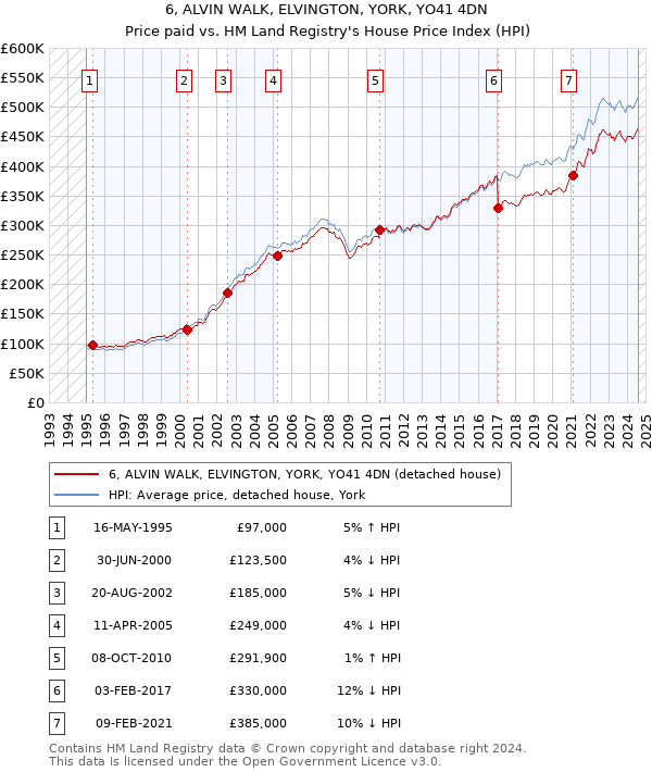 6, ALVIN WALK, ELVINGTON, YORK, YO41 4DN: Price paid vs HM Land Registry's House Price Index