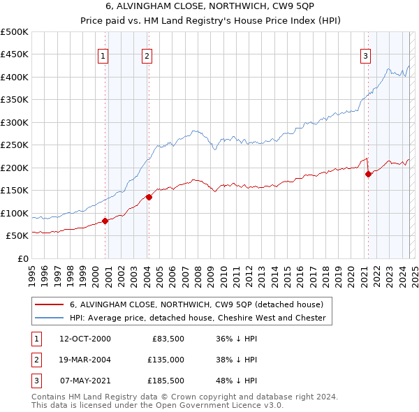 6, ALVINGHAM CLOSE, NORTHWICH, CW9 5QP: Price paid vs HM Land Registry's House Price Index