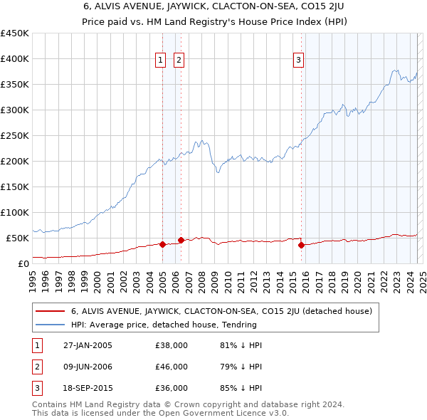 6, ALVIS AVENUE, JAYWICK, CLACTON-ON-SEA, CO15 2JU: Price paid vs HM Land Registry's House Price Index