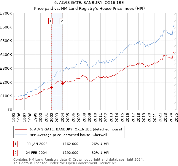 6, ALVIS GATE, BANBURY, OX16 1BE: Price paid vs HM Land Registry's House Price Index