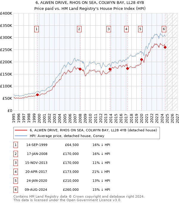 6, ALWEN DRIVE, RHOS ON SEA, COLWYN BAY, LL28 4YB: Price paid vs HM Land Registry's House Price Index