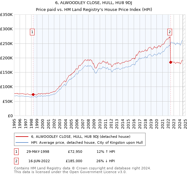 6, ALWOODLEY CLOSE, HULL, HU8 9DJ: Price paid vs HM Land Registry's House Price Index