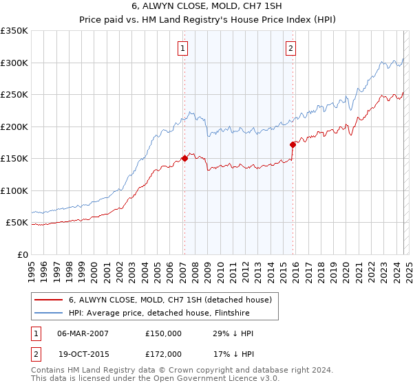 6, ALWYN CLOSE, MOLD, CH7 1SH: Price paid vs HM Land Registry's House Price Index