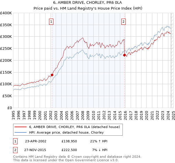 6, AMBER DRIVE, CHORLEY, PR6 0LA: Price paid vs HM Land Registry's House Price Index