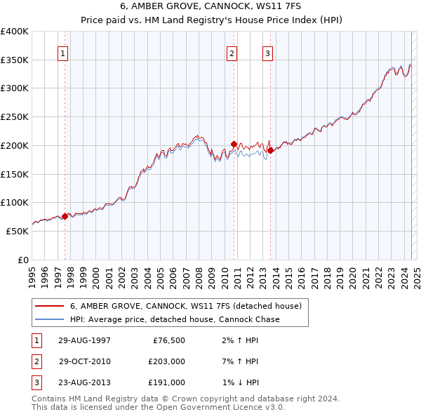 6, AMBER GROVE, CANNOCK, WS11 7FS: Price paid vs HM Land Registry's House Price Index