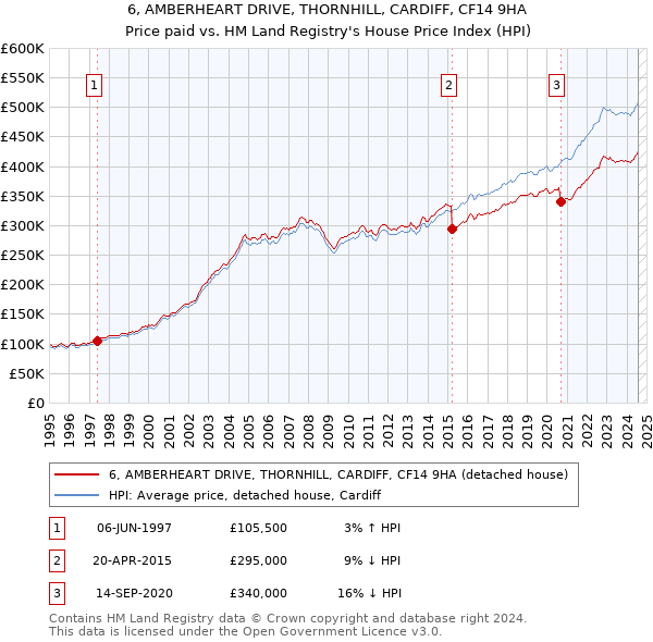 6, AMBERHEART DRIVE, THORNHILL, CARDIFF, CF14 9HA: Price paid vs HM Land Registry's House Price Index