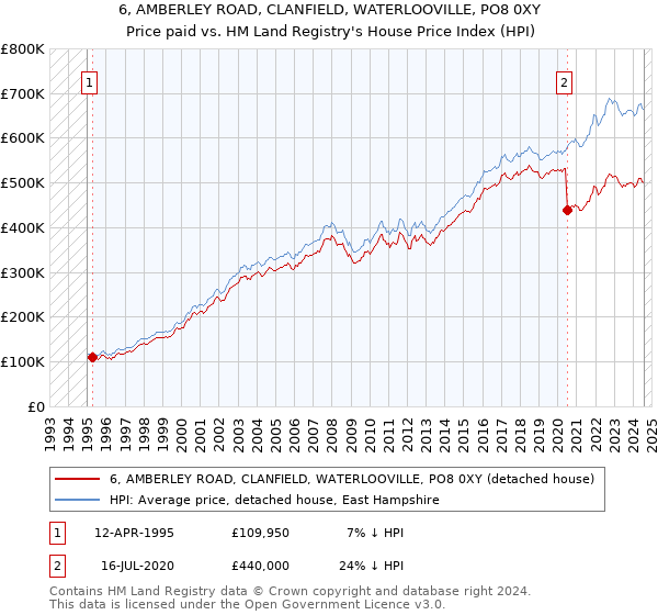 6, AMBERLEY ROAD, CLANFIELD, WATERLOOVILLE, PO8 0XY: Price paid vs HM Land Registry's House Price Index