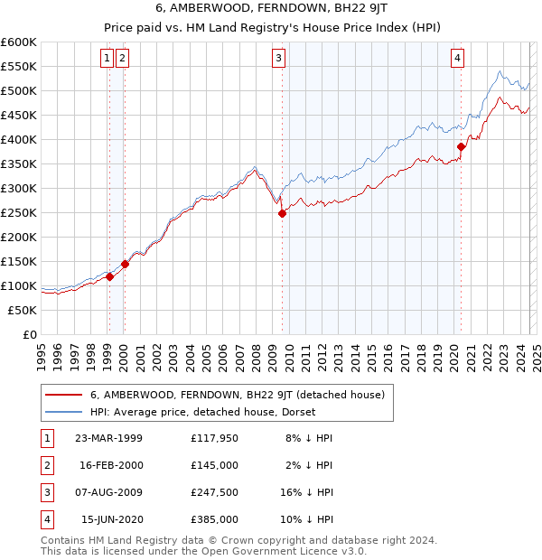 6, AMBERWOOD, FERNDOWN, BH22 9JT: Price paid vs HM Land Registry's House Price Index