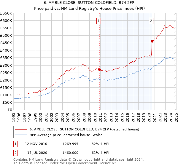 6, AMBLE CLOSE, SUTTON COLDFIELD, B74 2FP: Price paid vs HM Land Registry's House Price Index