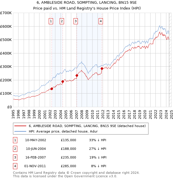 6, AMBLESIDE ROAD, SOMPTING, LANCING, BN15 9SE: Price paid vs HM Land Registry's House Price Index