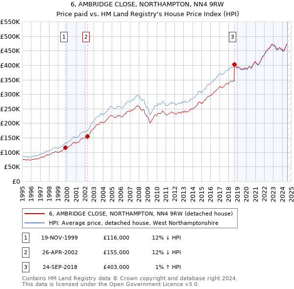 6, AMBRIDGE CLOSE, NORTHAMPTON, NN4 9RW: Price paid vs HM Land Registry's House Price Index