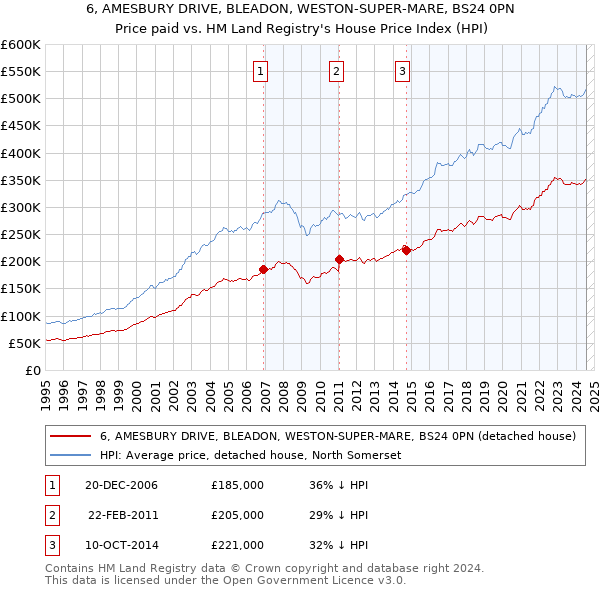 6, AMESBURY DRIVE, BLEADON, WESTON-SUPER-MARE, BS24 0PN: Price paid vs HM Land Registry's House Price Index