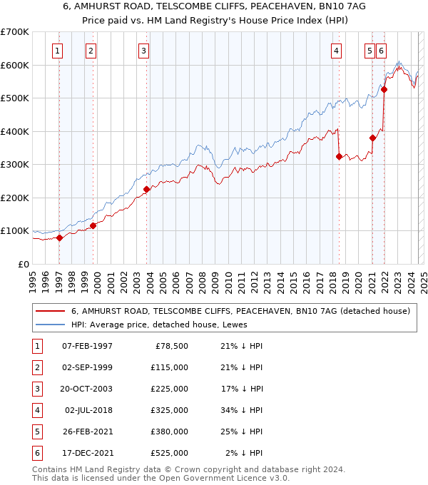 6, AMHURST ROAD, TELSCOMBE CLIFFS, PEACEHAVEN, BN10 7AG: Price paid vs HM Land Registry's House Price Index