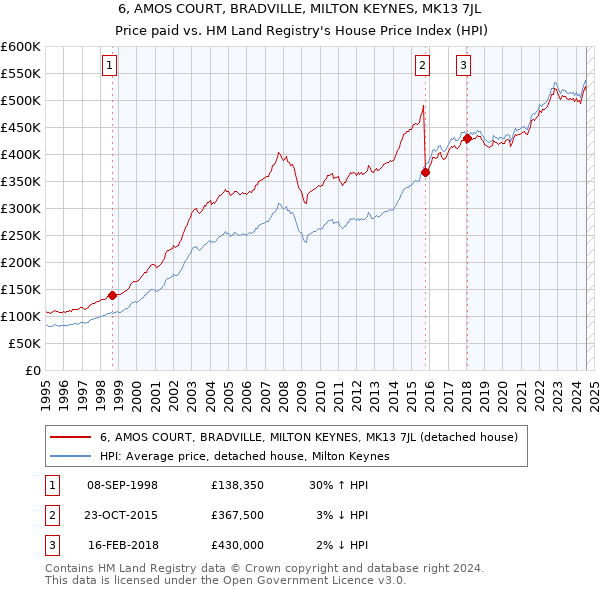 6, AMOS COURT, BRADVILLE, MILTON KEYNES, MK13 7JL: Price paid vs HM Land Registry's House Price Index