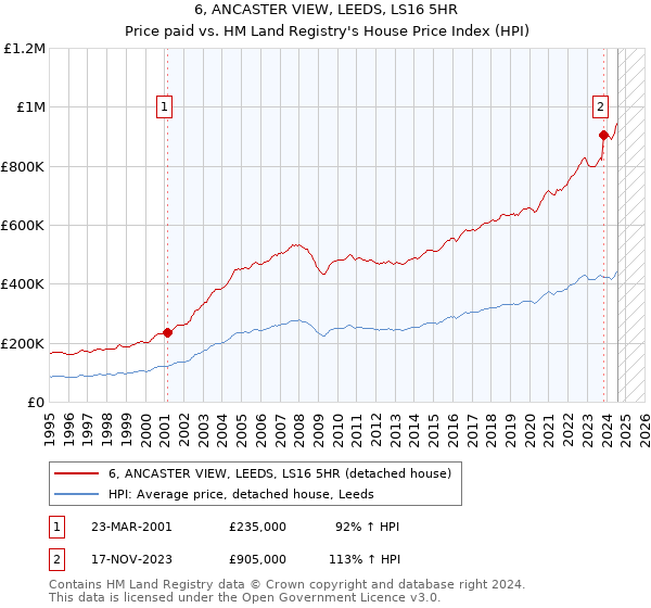 6, ANCASTER VIEW, LEEDS, LS16 5HR: Price paid vs HM Land Registry's House Price Index