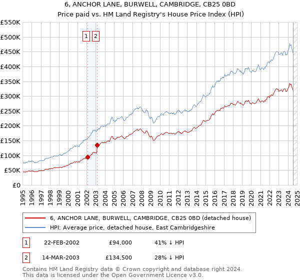 6, ANCHOR LANE, BURWELL, CAMBRIDGE, CB25 0BD: Price paid vs HM Land Registry's House Price Index