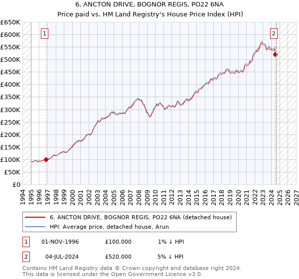 6, ANCTON DRIVE, BOGNOR REGIS, PO22 6NA: Price paid vs HM Land Registry's House Price Index