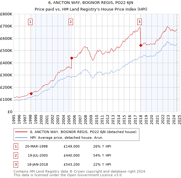 6, ANCTON WAY, BOGNOR REGIS, PO22 6JN: Price paid vs HM Land Registry's House Price Index