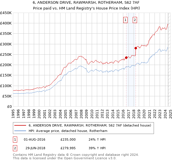 6, ANDERSON DRIVE, RAWMARSH, ROTHERHAM, S62 7AF: Price paid vs HM Land Registry's House Price Index