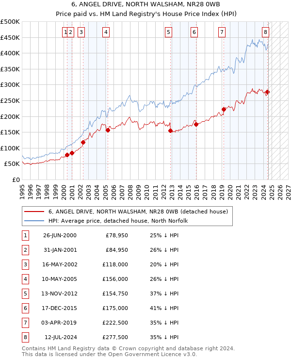 6, ANGEL DRIVE, NORTH WALSHAM, NR28 0WB: Price paid vs HM Land Registry's House Price Index