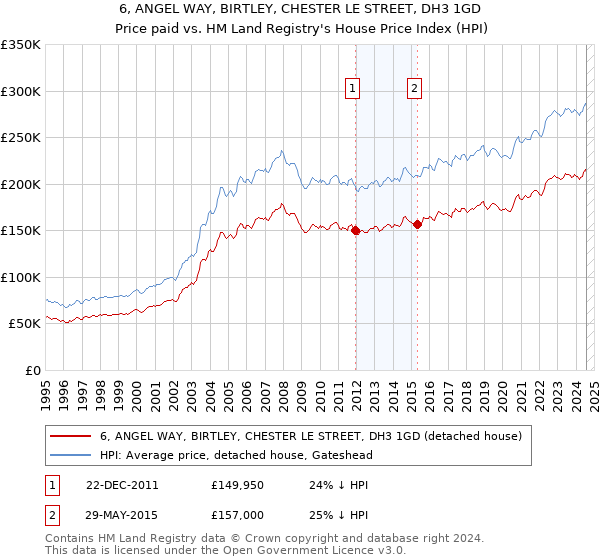 6, ANGEL WAY, BIRTLEY, CHESTER LE STREET, DH3 1GD: Price paid vs HM Land Registry's House Price Index