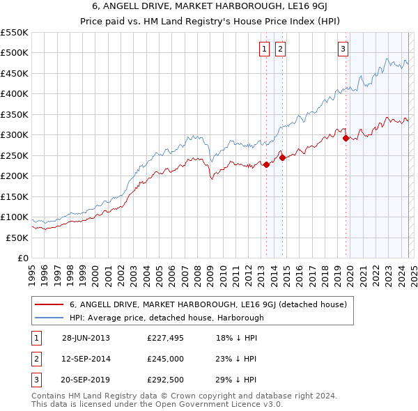 6, ANGELL DRIVE, MARKET HARBOROUGH, LE16 9GJ: Price paid vs HM Land Registry's House Price Index