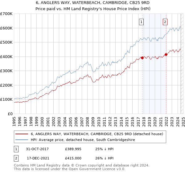 6, ANGLERS WAY, WATERBEACH, CAMBRIDGE, CB25 9RD: Price paid vs HM Land Registry's House Price Index