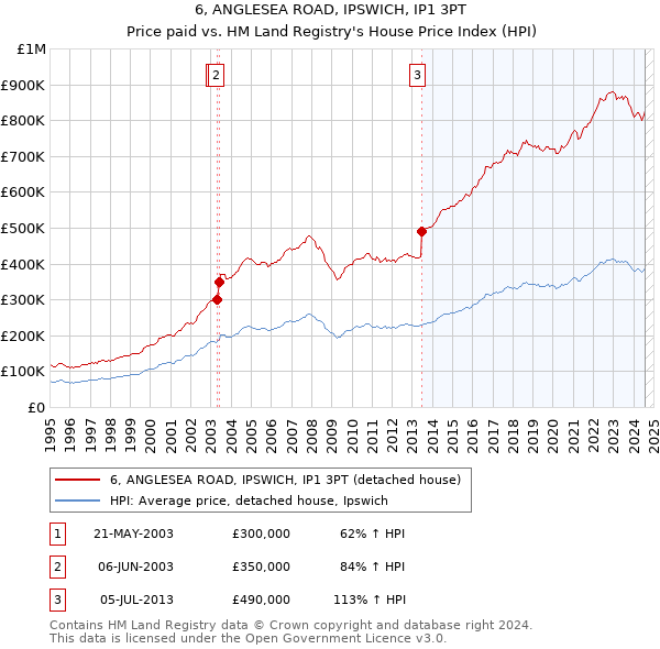 6, ANGLESEA ROAD, IPSWICH, IP1 3PT: Price paid vs HM Land Registry's House Price Index