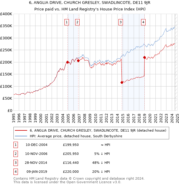 6, ANGLIA DRIVE, CHURCH GRESLEY, SWADLINCOTE, DE11 9JR: Price paid vs HM Land Registry's House Price Index