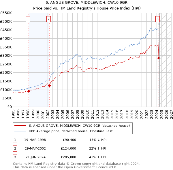 6, ANGUS GROVE, MIDDLEWICH, CW10 9GR: Price paid vs HM Land Registry's House Price Index