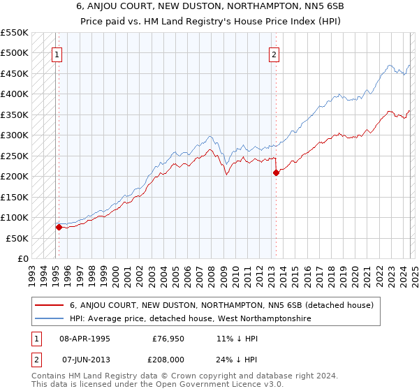 6, ANJOU COURT, NEW DUSTON, NORTHAMPTON, NN5 6SB: Price paid vs HM Land Registry's House Price Index