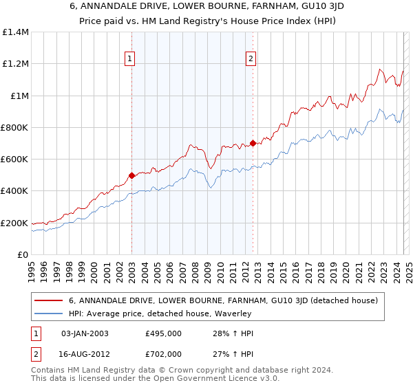 6, ANNANDALE DRIVE, LOWER BOURNE, FARNHAM, GU10 3JD: Price paid vs HM Land Registry's House Price Index