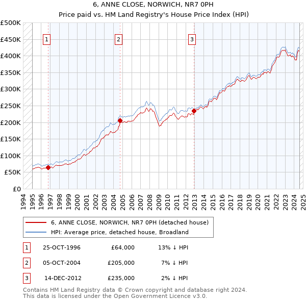 6, ANNE CLOSE, NORWICH, NR7 0PH: Price paid vs HM Land Registry's House Price Index