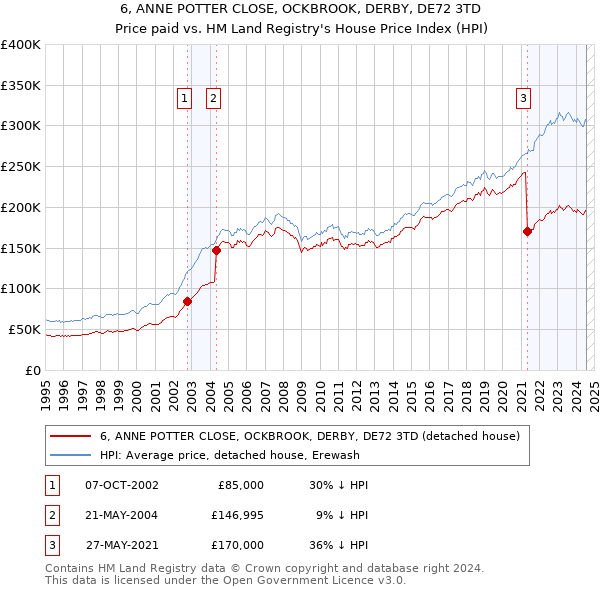 6, ANNE POTTER CLOSE, OCKBROOK, DERBY, DE72 3TD: Price paid vs HM Land Registry's House Price Index