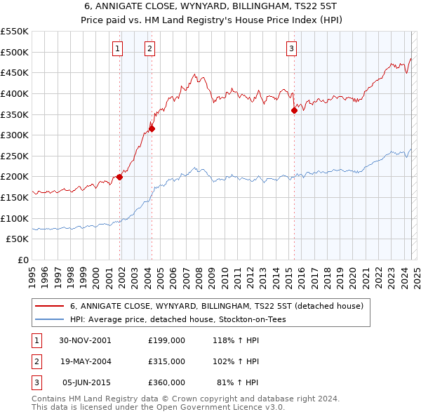 6, ANNIGATE CLOSE, WYNYARD, BILLINGHAM, TS22 5ST: Price paid vs HM Land Registry's House Price Index