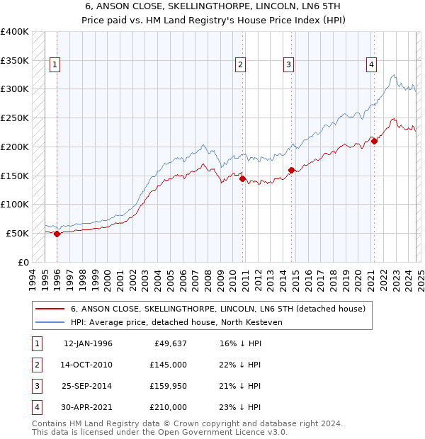 6, ANSON CLOSE, SKELLINGTHORPE, LINCOLN, LN6 5TH: Price paid vs HM Land Registry's House Price Index