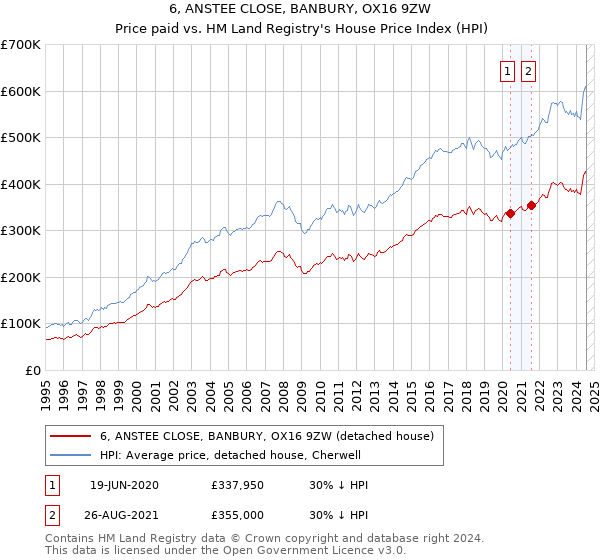 6, ANSTEE CLOSE, BANBURY, OX16 9ZW: Price paid vs HM Land Registry's House Price Index