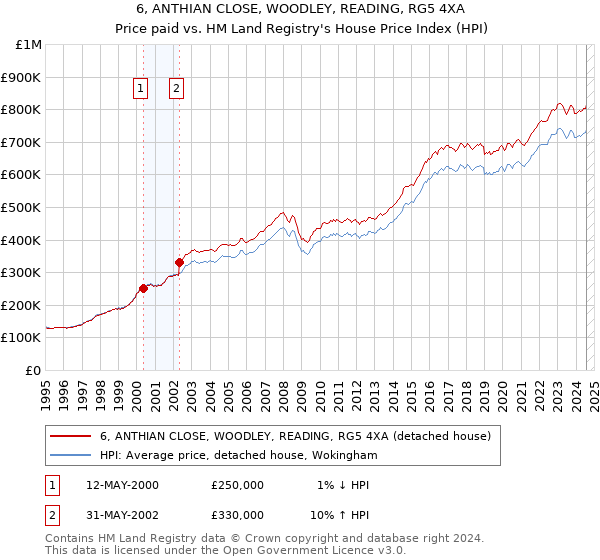 6, ANTHIAN CLOSE, WOODLEY, READING, RG5 4XA: Price paid vs HM Land Registry's House Price Index