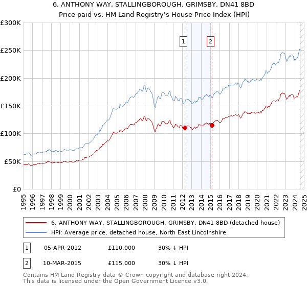 6, ANTHONY WAY, STALLINGBOROUGH, GRIMSBY, DN41 8BD: Price paid vs HM Land Registry's House Price Index