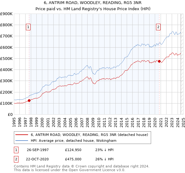 6, ANTRIM ROAD, WOODLEY, READING, RG5 3NR: Price paid vs HM Land Registry's House Price Index