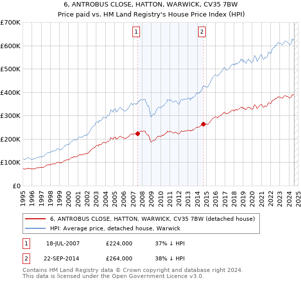 6, ANTROBUS CLOSE, HATTON, WARWICK, CV35 7BW: Price paid vs HM Land Registry's House Price Index