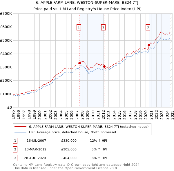 6, APPLE FARM LANE, WESTON-SUPER-MARE, BS24 7TJ: Price paid vs HM Land Registry's House Price Index