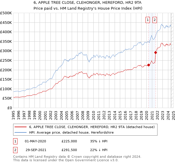 6, APPLE TREE CLOSE, CLEHONGER, HEREFORD, HR2 9TA: Price paid vs HM Land Registry's House Price Index